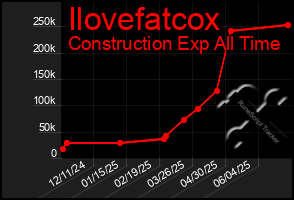Total Graph of Ilovefatcox