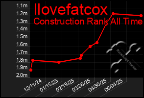 Total Graph of Ilovefatcox