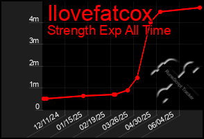 Total Graph of Ilovefatcox