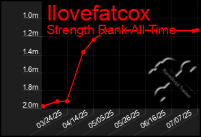 Total Graph of Ilovefatcox