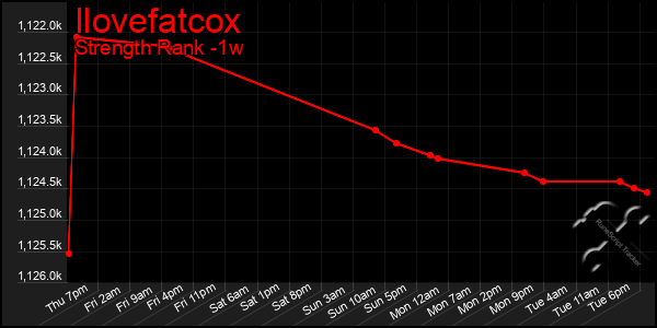 Last 7 Days Graph of Ilovefatcox