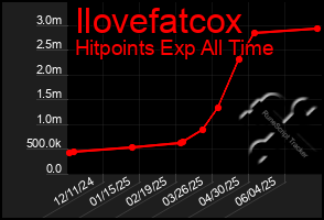 Total Graph of Ilovefatcox
