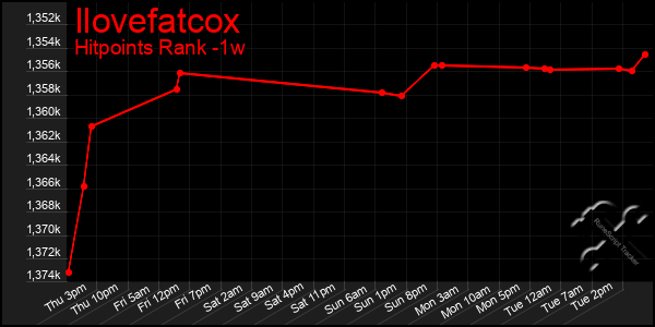 Last 7 Days Graph of Ilovefatcox