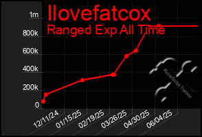 Total Graph of Ilovefatcox