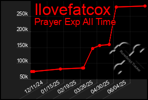 Total Graph of Ilovefatcox
