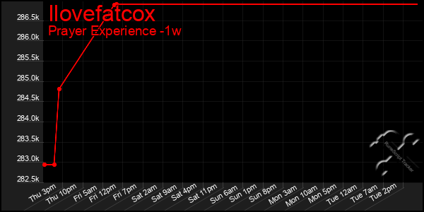 Last 7 Days Graph of Ilovefatcox