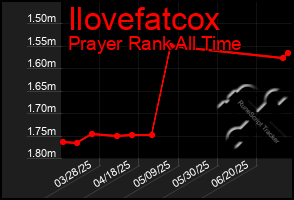 Total Graph of Ilovefatcox