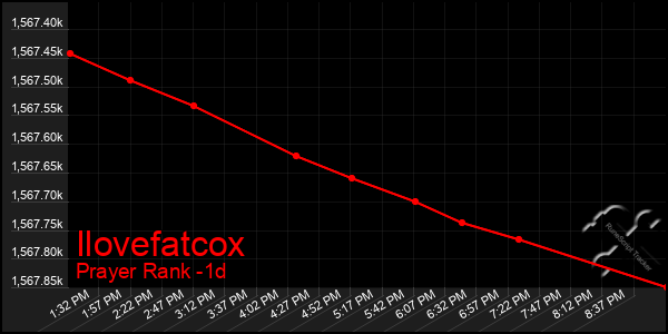 Last 24 Hours Graph of Ilovefatcox
