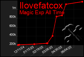 Total Graph of Ilovefatcox