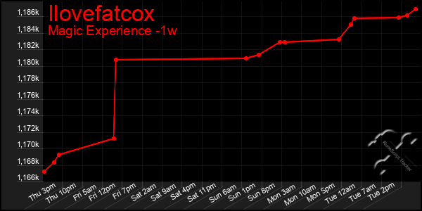 Last 7 Days Graph of Ilovefatcox
