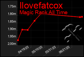 Total Graph of Ilovefatcox