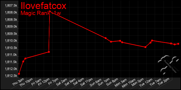Last 7 Days Graph of Ilovefatcox