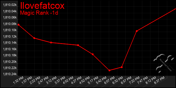 Last 24 Hours Graph of Ilovefatcox