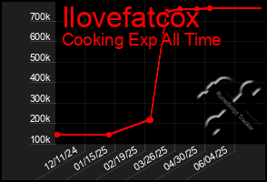 Total Graph of Ilovefatcox