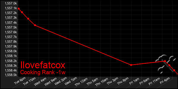 Last 7 Days Graph of Ilovefatcox