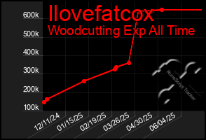 Total Graph of Ilovefatcox
