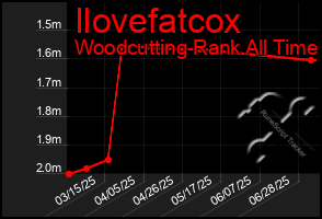 Total Graph of Ilovefatcox