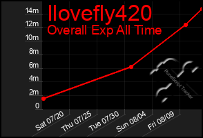 Total Graph of Ilovefly420