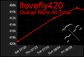 Total Graph of Ilovefly420