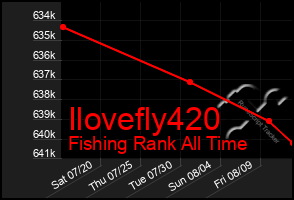 Total Graph of Ilovefly420