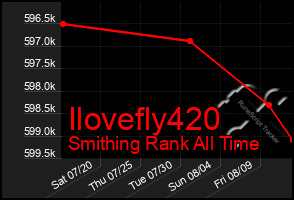 Total Graph of Ilovefly420