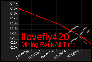 Total Graph of Ilovefly420