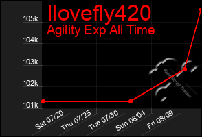 Total Graph of Ilovefly420