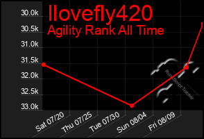 Total Graph of Ilovefly420