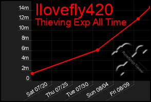 Total Graph of Ilovefly420