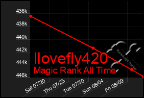 Total Graph of Ilovefly420