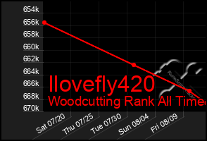 Total Graph of Ilovefly420