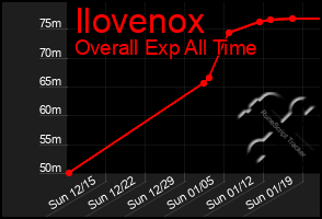 Total Graph of Ilovenox