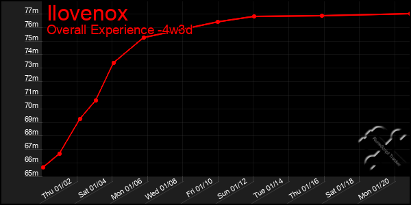 Last 31 Days Graph of Ilovenox