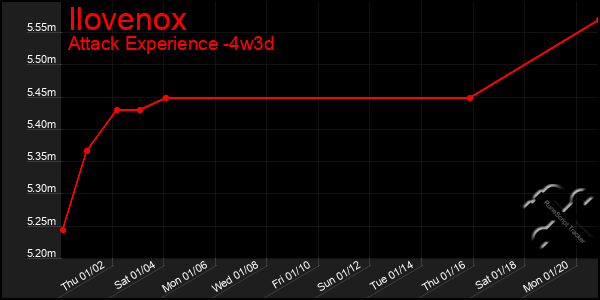 Last 31 Days Graph of Ilovenox