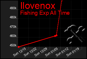 Total Graph of Ilovenox