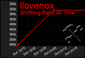 Total Graph of Ilovenox