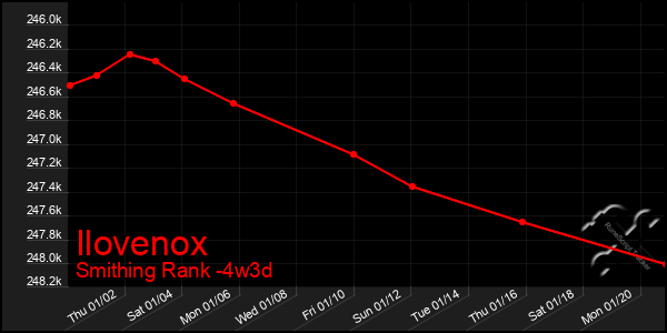 Last 31 Days Graph of Ilovenox