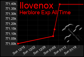 Total Graph of Ilovenox