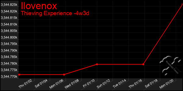 Last 31 Days Graph of Ilovenox