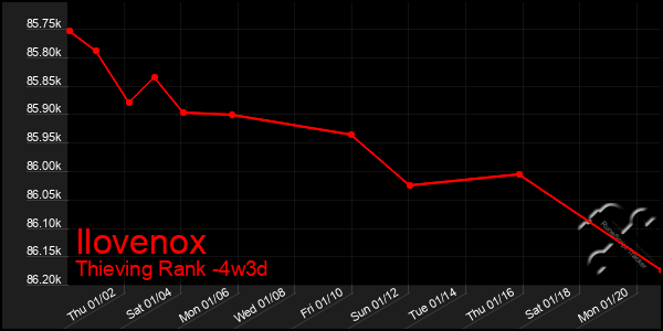 Last 31 Days Graph of Ilovenox