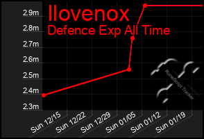 Total Graph of Ilovenox