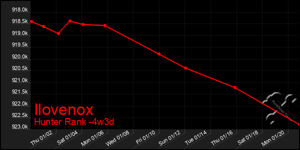 Last 31 Days Graph of Ilovenox