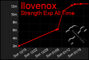 Total Graph of Ilovenox