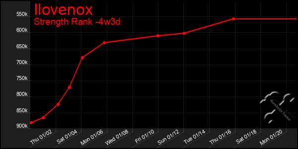 Last 31 Days Graph of Ilovenox