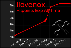 Total Graph of Ilovenox