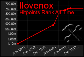 Total Graph of Ilovenox