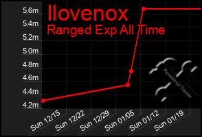 Total Graph of Ilovenox