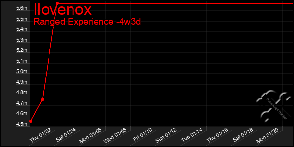 Last 31 Days Graph of Ilovenox