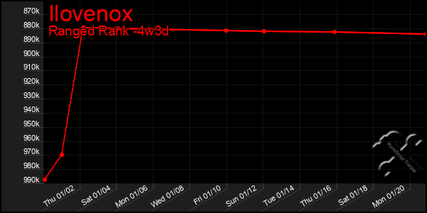 Last 31 Days Graph of Ilovenox