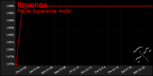 Last 31 Days Graph of Ilovenox